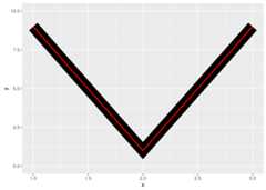 A plot showing a thin red line on top of a thick black line shaped like the letter 'V'. The corner in the black V-shape is sharp.