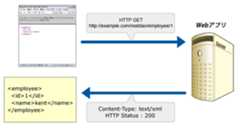 WEB+DB PRESS Vol.35』でのサンプルアプリ 3種類のテスト