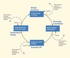 User-Centred Design Method Diagram