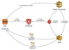 https://github.com/StreetVoice/django-elastic-transcoder/blob/master/docs/images/workflow.jpg
