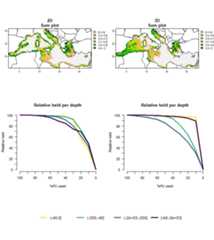 Figure 6: Comparison of 2D vs 3D approach for multiple budget percentages