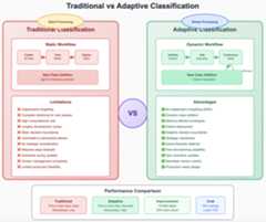 Traditional vs Adaptive Classification