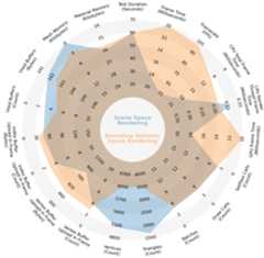 Rendering performance comparison radar chart