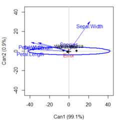 Canonical HE plot for the iris data