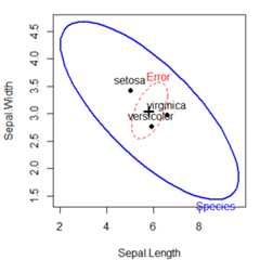 HE plot of sepal length and Sepal width for the iris data