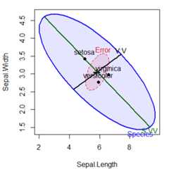 HE plot of sepal length and Sepal width for the iris data, showing lines reflecting two contrasts among iris species.