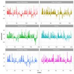Sentiment scores across the trajectories of Jane Austen's six published novels