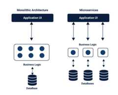Microservices