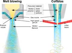 representation of the melt blowing and Cofiblas processes