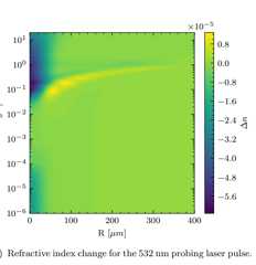 Refractive index change for the 532 nm probing laser pulse
