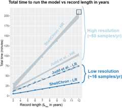 Figure 3: Timing of whole model run at various data resolutions
