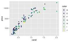 A scatterplot created with ggplot2 showing the relationship between diamond price and its carat for a subset of the data in the diamonds dataset. The y scale uses a custom log transform created with `scales::new_transform()`.
