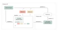 A diagram showing a rectangle, labeled model object, and another rectangle, labeled predictions. The two are connected by an arrow from model object to predictions, with the label 'predict'. There are two boxes labeled reference, connected to the arrow labeled predict with dotted arrows, to show that, most of the time, we don't need to think about including them in our workflow. There are two boxes, labeled R Session number one, and R session number two. In focus is the arrow from the model object, in R Session number one, to a model object in R session number two. This arrow connecting the model object in R session one and the model object in R session two is connected by a verb called bundle. The bundle function outputs an object called a bundle.
