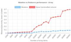 Mutative vs Reducer benchmark by array