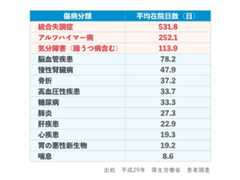 傷病別の平均在院日数