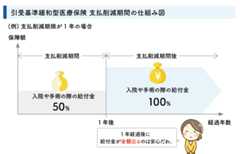 緩和型の削減期間