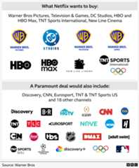 This graphic shows which brands would be included in a Netflix sale and which additional brands would be part of a Paramount takeover. Netflix wants to buy: Warner Bros Pictures, Television and Games, DC Studios, HBO and HBO Max, TNT Sports International and New Line Cinema.A Paramount deal would also include:Discovery, B-R, HGTV, College Football Playoff, CNN, Tvn, H, NCAA, Nove, Eurosport, TLC, TNT, TNT Sports (US), Cartoon Network, Food Network, Tbs, National Hockey League, DMAX, Adult swim, UEFA Champions League, Discovery+, Olympics coverage, Major League Baseball