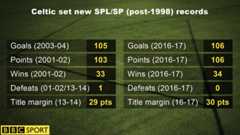 A graphic of Celtic's record this season