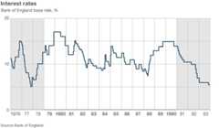 Interest rates graph