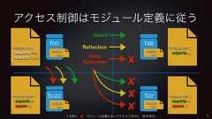 アクセス制御はモジュール定義に従うmodule-infomodule-infoDirectReflectionDeep
Reflectionmodule bar {exports a;}module-infomodule fizz {exports c;opens c;}module foo {requires bar;requires buzz;}module-infomodule buzz {exports b;opens b;}<凡例> :モジュール定義に従いアクセスできない(例外発生) 11foo barfizzbuzz