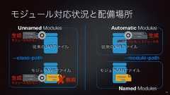 モジュール対応状況と配備場所Unnamed Modules--class-path --module-path従来のJARファイル 従来のJARファイルmodule-infoモジュラJARファイルmodule-infoモジュラJARファイルmodule-infoAutomatic ModulesNamed Modules無視生成13JARファイル名 モジュール名module-info生成モジュール名がない!module-info生成モジュール名がない!