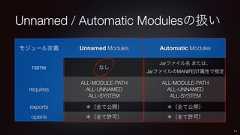 Unnamed / Automatic Modulesの扱いモジュール定義 Unnamed Modules Automatic Modulesname なしJarファイル名 または、JarファイルのMANIFEST属性で指定requiresALL-MODULE-PATHALL-UNNAMEDALL-SYSTEMALL-MODULE-PATHALL-UNNAMEDALL-SYSTEMexports *(全て公開) *(全て公開)opens *(全て許可) *(全て許可)14