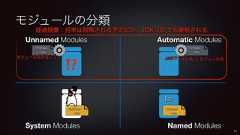 モジュールの分類System ModulesUnnamed Modules Automatic ModulesNamed Modulesmodule-infofizzmodule-infomodule-info15module-info⁉モジュール名がない!経過措置:将来は削除される予定だが、JDK 16 でも継続されるJARファイル名 モジュール名