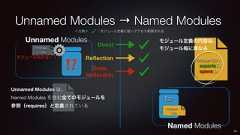 Unnamed Modules → Named Modules⁉module-infoモジュール名がない!fizzmodule-infoNamed ModulesUnnamed Modules は、Named Modules を含む全てのモジュールを参照(requires)と定義されている<凡例> :モジュール定義に従いアクセス制御されるDirectReflectionDeep
Reflectionmodule fizz {exports D;opens D;}モジュール定義の内容は、モジュール毎に異なるUnnamed Modules20