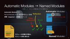 module-infoAutomatic ModulesAutomatic Modules → Named Modules21JARファイル名 モジュール名<凡例> :モジュール定義に従いアクセス制御されるfizzmodule-infoNamed ModulesDirectReflectionDeep
ReflectionAutomatic Modules は、Named Modules を含む全てのモジュールを参照(requires)と定義されているmodule fizz {exports D;opens D;}モジュール定義の内容は、モジュール毎に異なる