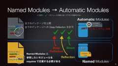 module-infoAutomatic ModulesNamed Modules → Automatic Modules23JARファイル名 モジュール名<凡例> :モジュール定義に従いアクセス制御されるfizzmodule-infoNamed Modulesmodule fizz {exports D;opens D;requires fileA;}Named Modules は、参照したいモジュールをrequires で定義する必要があるmodule fileA {exports *;opens *;}全てのパッケージを公開全てのパッケージへの Deep Reflection を許可DirectReflectionDeep
Reflection