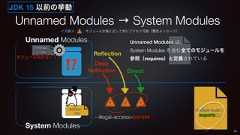 Unnamed Modules → System Modules25System Modulesmodule-infoUnnamed Modules⁉module-infoモジュール名がない!module buzz {exports D;}Unnamed Modules は、System Modules を含む全てのモジュールを参照(requires)と定義されているDirectReflectionDeep
Reflection!--illegal-access=permitJDK 15 以前の挙動! !<凡例> :モジュール定義に反して常にアクセス可能(警告メッセージ)!