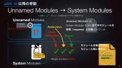 Unnamed Modules → System Modules27System Modulesmodule-infoUnnamed Modules⁉module-infoモジュール名がない!module buzz {exports D;}モジュール定義の内容は、モジュール毎に異なるUnnamed Modules は、System Modules を含む全てのモジュールを参照(requires)と定義されているDirectReflectionDeep
Reflection--illegal-access=denyJDK 16 以降の挙動<凡例> :モジュール定義に従いアクセス制御される