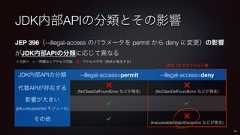 JDK内部APIの分類とその影響JEP 396(--illegal-access のパラメータを permit から deny に変更)の影響がJDK内部APIの分類に応じて異なるJDK内部APIの分類 --illegal-access=permit --illegal-access=deny代替APIが存在する ❌(NoClassDefFoundError などが発生)❌(NoClassDefFoundError などが発生)影響が大きい(jdk.unsupported モジュール)✔ ✔その他 ✔ ❌(InaccessibleObjectException などが発生)<凡例> ✔:問題なくアクセス可能 ❌:アクセス不可(例外が発生する)34JDK 16 のデフォルト値