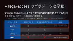 Unnamed Module による許可されていないJDK内部APIへのアクセスに対する挙動を、パラメータ値に応じて制御する--illegal-access のパラメータと挙動パラメータ値 初回アクセス 2回目以降のアクセス 補足permit △ ✔ JDK 9 ∼15のデフォルト値warn △ △ ーdebug△(スタックトレースも出力)△(スタックトレースも出力)ーdeny ❌ ❌ JDK 16以降のデフォルト値<凡例> ✔:問題なくアクセス可能 △:アクセス可能(但し、警告メッセージを出力) ❌:アクセス不可(例外が発生する)36