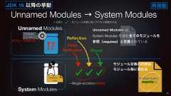 Unnamed Modules → System Modules53System Modulesmodule-infoUnnamed Modules⁉module-infoモジュール名がない!module buzz {exports D;}モジュール定義の内容は、モジュール毎に異なるUnnamed Modules は、System Modules を含む全てのモジュールを参照(requires)と定義されているDirectReflectionDeep
Reflection--illegal-access=denyJDK 16 以降の挙動<凡例> :モジュール定義に従いアクセス制御される再掲載