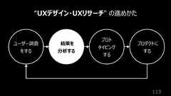 113“UXデザイン・UXリサーチ” の進めかたユーザー調査をする結果を分析するプロトタイピングするプロダクトにする
