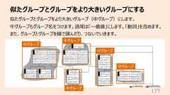 似たグループとグループをより⼤きいグループにする177似たグループとグループをより⼤きいグループ(中グループ)にします。中グループもグループ名をつけます。語尾は「〜価値」にします。「動詞」を含めます。また、グループとグループを線で囲んだり、つないでいきます。中グループ中グループ中グループ中グループ中グループ