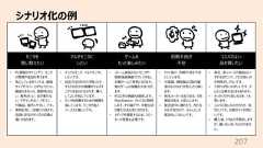 シナリオ化の例207モニタを買い替えたいマルチモニタにしたいゲームをもっと楽しみたい初期不良が不安コスパのよい品を買いたい• PC買替のタイミングで、モニタの買替や追加を考えます。• 気にしているポイントは、画⾯サイズやスペースがちょうどいい、画⾯のきれいさ、視野⾓が広い、発⾊がいい、⽬が疲れない、デザインがよい、リモコン、付属品、操作しやすい、です。• 実物を⾒に、店頭に⾏きます。店頭と⾃宅のサイズの印象の違いがあります。• デュアルモニタ、マルチモニタにしたいです。• 設定⽅法がわからず困ったり、そもそも⾃分の機種がマルチモニタできるのか分からず、購⼊してよいか悩んでいます。• モニタを設置するための機器を探しています。モニタが省スペースだと嬉しいです。• フレーム遅延のないモニタや、暗部強調機能でプレイすると、対戦ゲームで有利になります。他のゲームの感動も⼤きくなります。• PC以外の機器も接続します。PlayStation、テレビなど接続します。その端⼦や、⼿軽な切り替え⽅法も気になります。• メディアを堪能するため、スピーカーの⾳質も必要です。• ドット抜け、初期不良を不安にしています。• 中国製、韓国製より国内製造のもののほうが安⼼だと感じます。• 有名メーカーの品である、5年保証がある、と安⼼します。• 配送途中に壊れたり、汚れるのも不安なので、ちゃんとした配送をしてほしいです。• 各社、各シリーズの製品はいずれも似ていて、どれが良いのか判断がしづらいです。• できれば安いのがいいです。テレビと⽐較するときもあります。• せっかくだから良いものを、とも思います。• コスパの良いものがどれか、知りたいです。⽐較サイトが⾒たいです。• 購⼊後、とりあえず満⾜しますが、違いはいまいち分かりません。