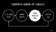 210“UXデザイン・UXリサーチ” の進めかたユーザー調査をする結果を分析するプロトタイピングするプロダクトにする