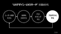 219“UXデザイン・UXリサーチ” の進めかたユーザー調査をする結果を分析するプロトタイピングするプロダクトにする