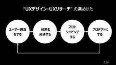 236“UXデザイン・UXリサーチ” の進めかたユーザー調査をする結果を分析するプロトタイピングするプロダクトにする