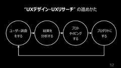 52“UXデザイン・UXリサーチ” の進めかたユーザー調査をする結果を分析するプロトタイピングするプロダクトにする