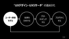 53“UXデザイン・UXリサーチ” の進めかたユーザー調査をする結果を分析するプロトタイピングするプロダクトにする