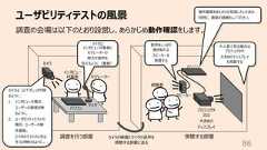 ユーザビリティテストの⾵景86マイクはインタビュー対象者とモデレーターの両⽅の⾳声を拾えるように(重要)⼤⼈数で⾒る場合はプロジェクタや⼤きめのディスプレイを⽤意する⾳声をしっかり聞き取れるスピーカーを⽤意するカメラの映像とマイクの⾳声を傍聴する部屋に送るカメラスピーカープロジェクタ⼜は⼤きめのディスプレイパソコンインタビュー対象者 モデレーター傍聴者調査を⾏う部屋 傍聴する部屋操作画⾯をあとからも⾒返したいときは、同時に、画⾯の録画もしてください。マイクパソコンカメラは、以下がしっかり映るように︓1. インタビューの場合、ユーザーの表情が映るように。2. ユーザビリティテストの場合、ユーザーの操作画⾯。スマホのテストのときは、⼿元が映せるように。調査の会場は以下のとおり設営し、あらかじめ動作確認をします。