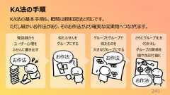 発話録からユーザー心理をふせんに書き出す似たふせんをグループにするグループとグループで似たものを大きなグループにするさらにグループ化をくりかえしグループの関係を線や矢印で描くKA法の手順241KA法の基本手順も、概略は親和図法と同じです。ただし細かいお作法があり、そのお作法がより確実な成果物へつながります。お作法お作法 お作法お作法