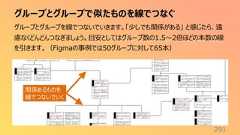 グループとグループで似たものを線でつなぐ291グループとグループを線でつないでいきます。「少しでも関係がある」 と感じたら、遠慮なくどんどんつなぎましょう。目安としてはグループ数の1.5〜2倍ほどの本数の線を引きます。(Figmaの事例では50グループに対して65本)関係あるものを線でつないでいく