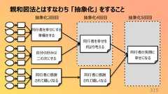 親和図法とはすなわち 「抽象化」 をすること315同行者を幸せにする準備をする自分の好みは二の次にする同行者に感謝されて嬉しくなる同行者を幸せを何より考える同行者に感謝されて嬉しくなる同行者の笑顔に幸せになる抽象化3回目 抽象化4回目 抽象化5回目