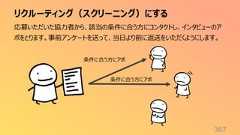 リクルーティング(スクリーニング)にする367応募いただいた協力者から、該当の条件に合う方にコンタクトし、インタビューのアポをとります。事前アンケートを送って、当日より前に返送をいただくようにします。条件に合う方にアポ条件に合う方にアポ