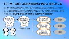 「ユーザーはほしいものを⾔語化できない」をかいくぐる111ユーザーは「⾺しか知らない」ので、訊いても「⾺」の話しか出てきません。本当のニーズが「⾃動⾞」にあっても、⾔語化できないのです。会話から本当のニーズを⾒つけるには、ほしいものを訊くのではなく、⾏動の⽬的を訊きます。もっと速い⾺がほしい⾃動⾞なぜですか︖⽬的地にもっと早く着きたい限られた時間で⾏って帰りたいここで納得しちゃダメ時間をかけると貨物が腐る相⼿に早く情報を伝えたい冷蔵庫電話なぜですか︖