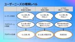 ユーザーニーズの理解レベル112レベル1表⾯的な理解レベル2背景の理解レベル3真のニーズ理解ユーザーの発⾔プロダクトチームの理解プロダクトの改善もっと速い⾺がほしい⽬的地にもっと早く着きたいんだな農作物が腐る前に届けたいんだなもっと速い⾺が欲しいんだなもっと速い⾺ もっと速い移動⼿段 防腐技術もっと速い⾺がほしいもっと速い⾺がほしい